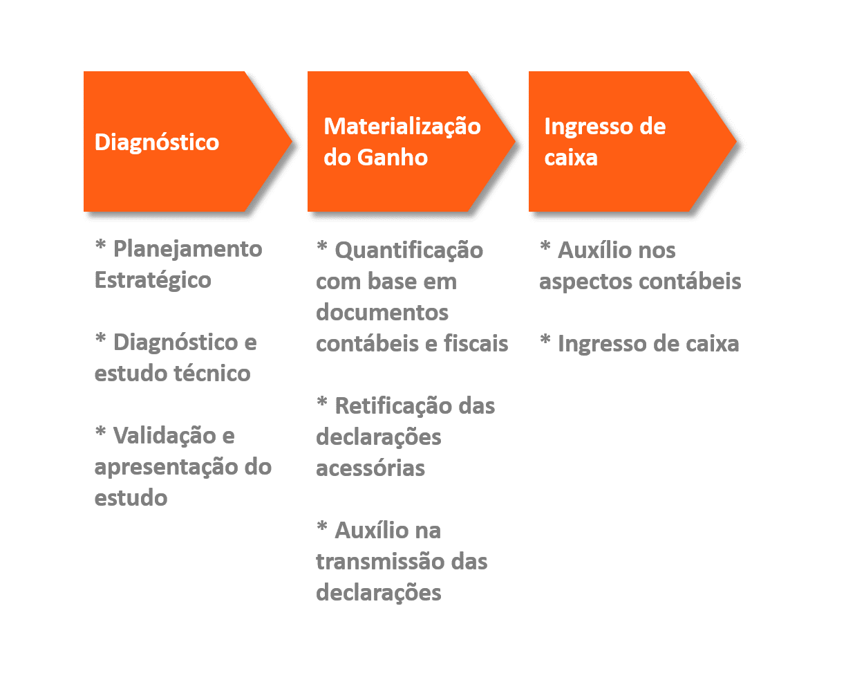 Processo Serviços2 Processo Serviços2
